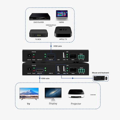 BIT-Ex-Fib-IP-4K-KVM KVM Optical Fiber Extender με υποστήριξη ανάλυσης 4K