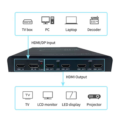 Επεκτατήρας πολλαπλών οθονών HDMI 4K60 για εφαρμογές επιφάνειας εργασίας εξαιρετικά υψηλής ανάλυσης και τοίχους μεγάλης οθόνης